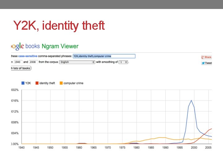 Y 2 K, identity theft 