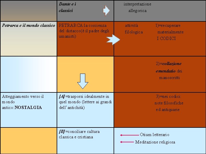 Dante e i classici Petrarca e il mondo classico PETRARCA: la coscienza del distacco(è