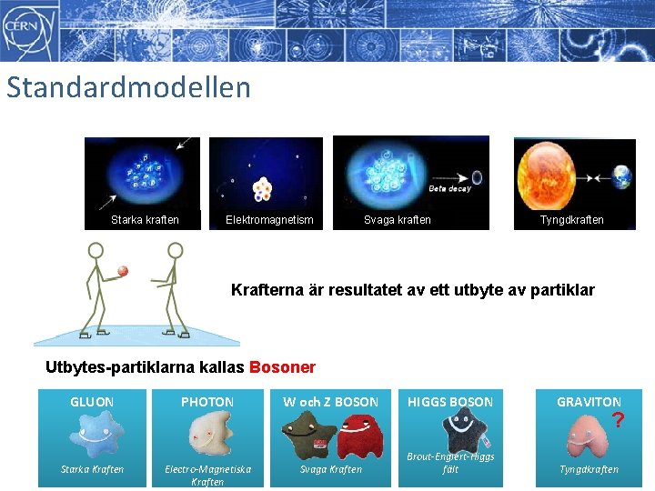 Standardmodellen Starka kraften Elektromagnetism Svaga kraften Tyngdkraften Krafterna är resultatet av ett utbyte av Standardmodellen Starka kraften Elektromagnetism Svaga kraften Tyngdkraften Krafterna är resultatet av ett utbyte av