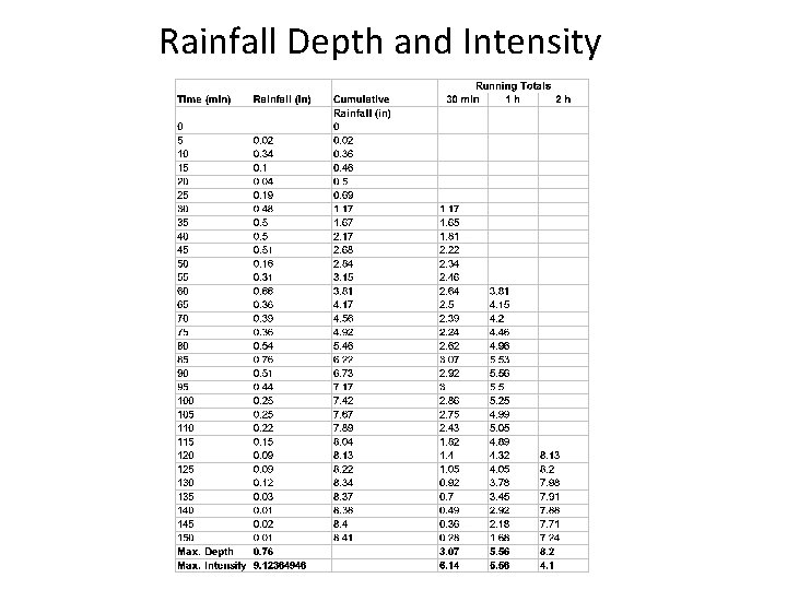 Rainfall Depth and Intensity 