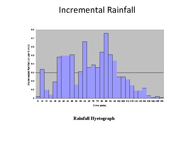 Incremental Rainfall Hyetograph 