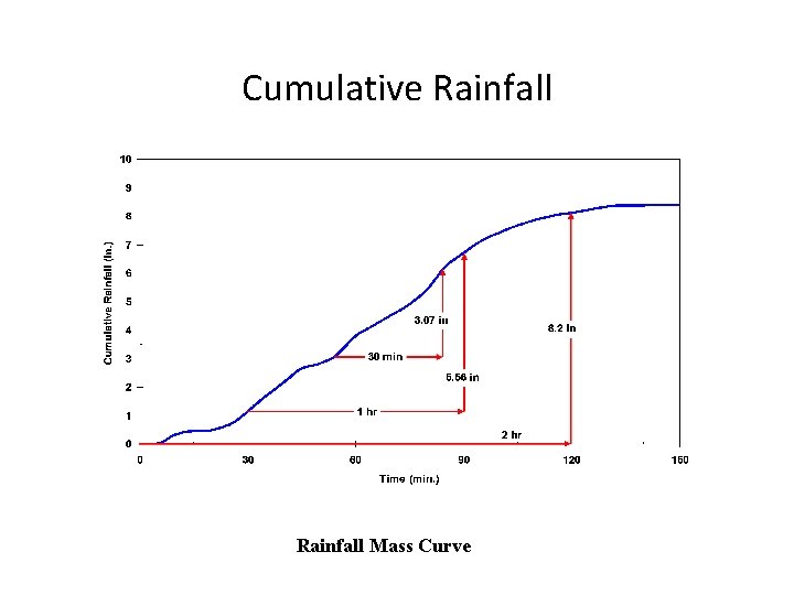 Cumulative Rainfall Mass Curve 