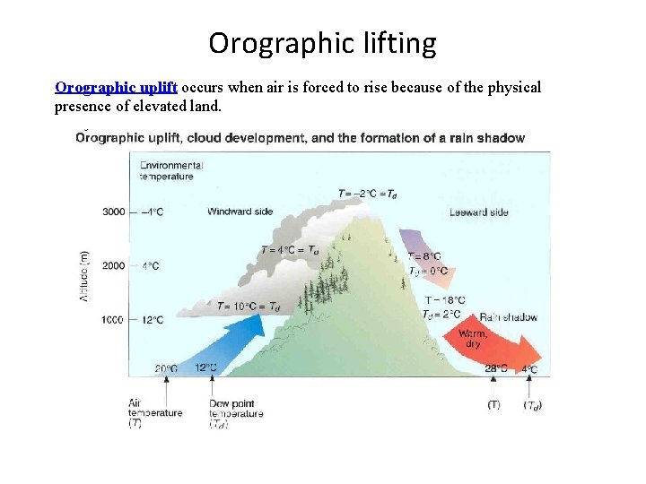 Orographic lifting Orographic uplift occurs when air is forced to rise because of the