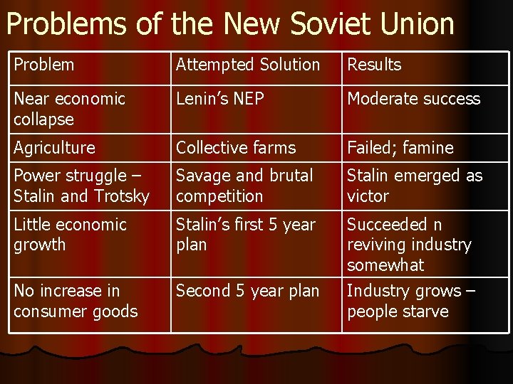 Problems of the New Soviet Union Problem Attempted Solution Results Near economic collapse Lenin’s