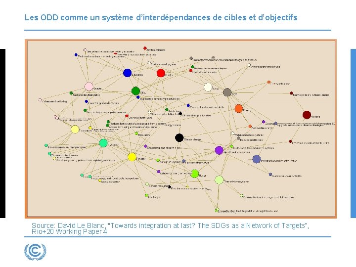 Les ODD comme un système d’interdépendances de cibles et d’objectifs Source: David Le Blanc,