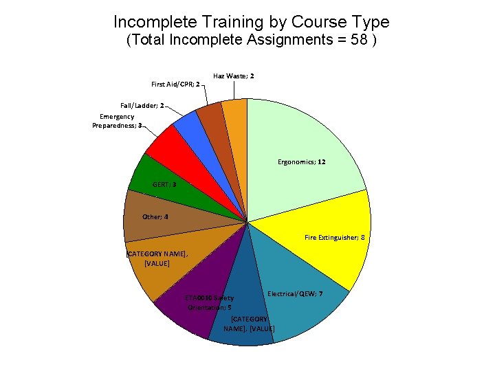 Incomplete Training by Course Type (Total Incomplete Assignments = 58 ) First Aid/CPR; 2