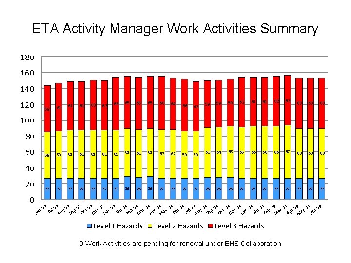 ETA Activity Manager Work Activities Summary 180 160 140 120 61 63 62 66