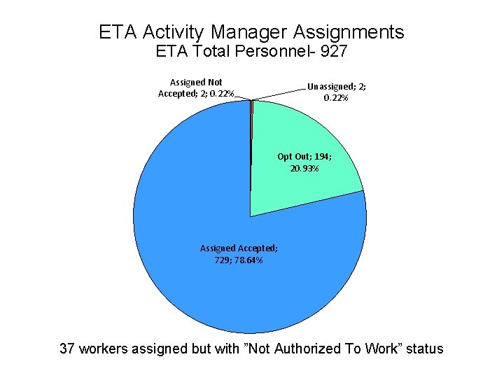 ETA Activity Manager Assignments ETA Total Personnel- 927 Assigned Not Accepted; 2; 0. 22%