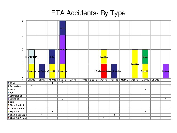 ETA Accidents- By Type 4 Other 3 2 Contusion Respiratory Other Repetitive Shock 1