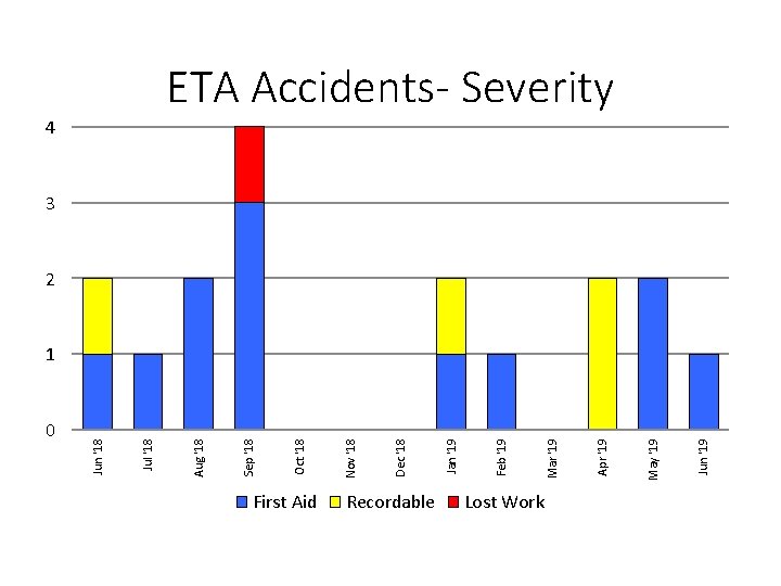 0 First Aid Recordable Lost Work Jun '19 May '19 Apr '19 Mar '19