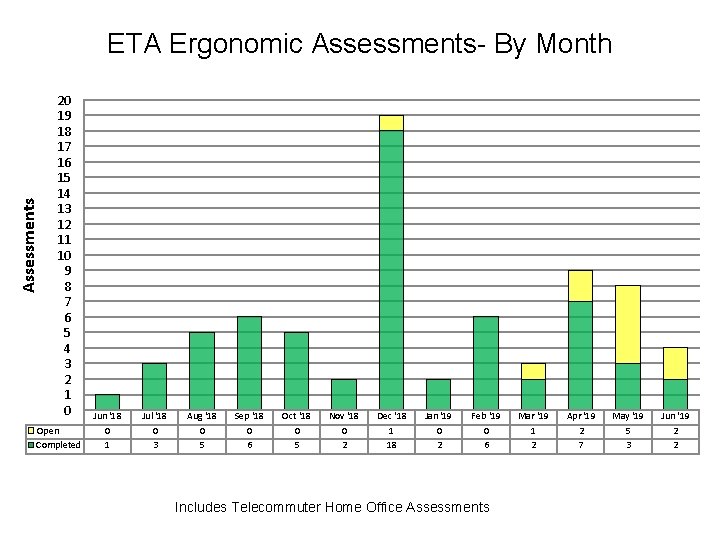 Assessments ETA Ergonomic Assessments- By Month 20 19 18 17 16 15 14 13