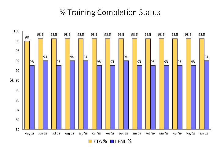 % Training Completion Status 100 98 98. 5 98. 5 96 94 94 93