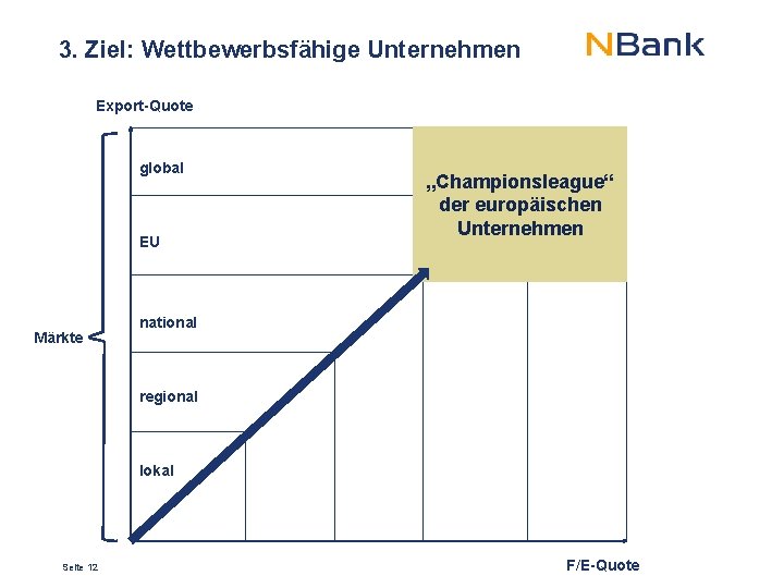 3. Ziel: Wettbewerbsfähige Unternehmen Export-Quote global EU Märkte „Championsleague“ der europäischen Unternehmen national regional