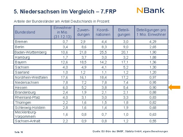 5. Niedersachsen im Vergleich – 7. FRP Anteile der Bundesländer am Anteil Deutschlands in