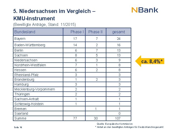 5. Niedersachsen im Vergleich – KMU-Instrument (Bewilligte Anträge, Stand: 11/2015) Bundesland Phase II gesamt