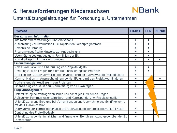 6. Herausforderungen Niedersachsen Unterstützungsleistungen für Forschung u. Unternehmen Prozess Beratung und Informationsveranstaltungen und Workshops