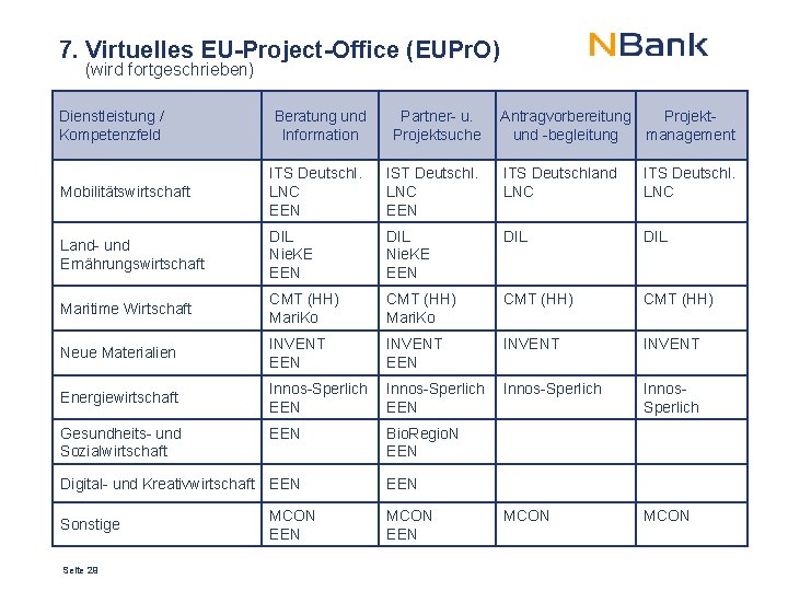 7. Virtuelles EU-Project-Office (EUPr. O) (wird fortgeschrieben) Dienstleistung / Kompetenzfeld Beratung und Information Mobilitätswirtschaft