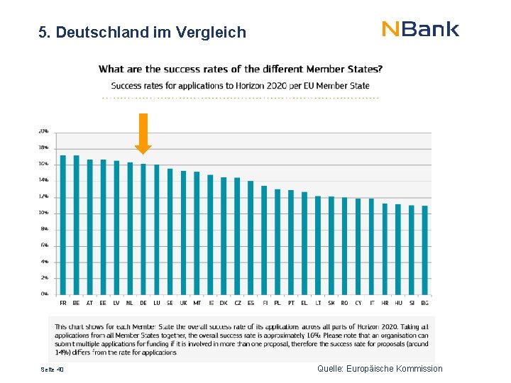 5. Deutschland im Vergleich Seite 40 Quelle: Europäische Kommission 