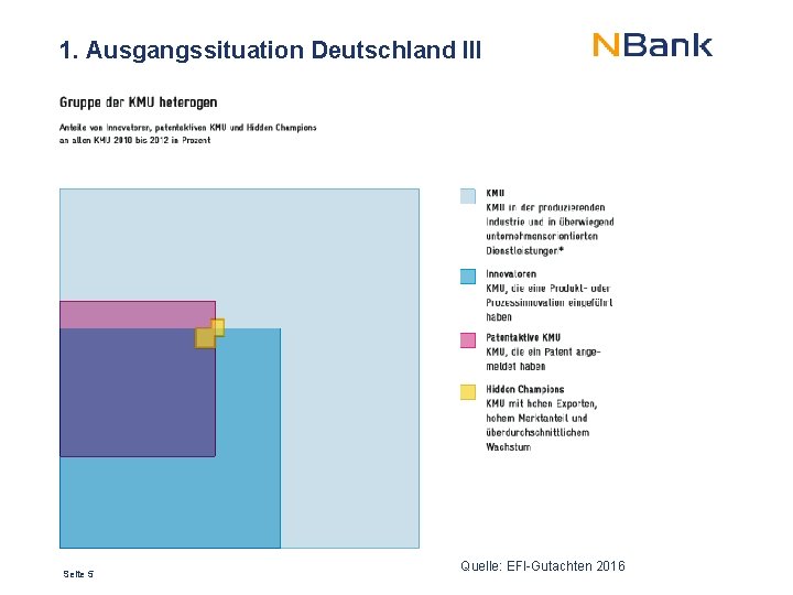 1. Ausgangssituation Deutschland III Seite 5 Quelle: EFI-Gutachten 2016 