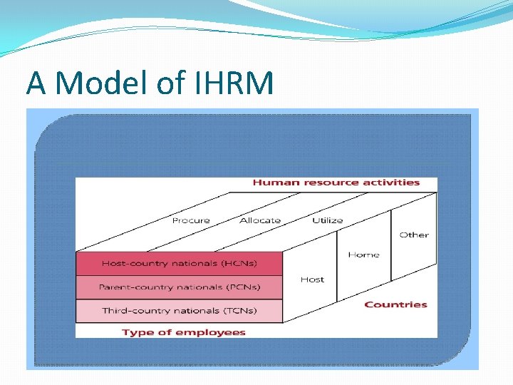 A Model of IHRM 