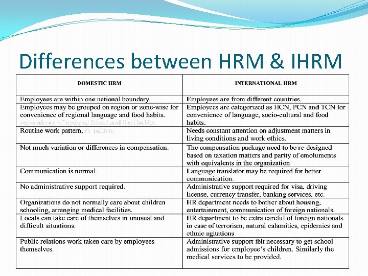 Differences between HRM & IHRM 