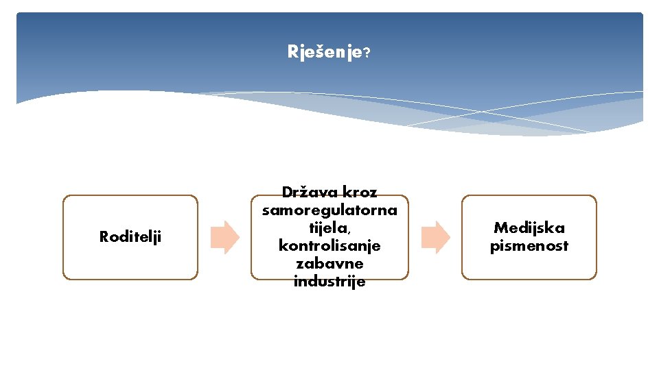 Rješenje? Roditelji Država kroz samoregulatorna tijela, kontrolisanje zabavne industrije Medijska pismenost 