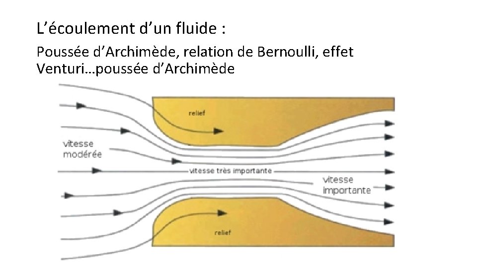 L’écoulement d’un fluide : Poussée d’Archimède, relation de Bernoulli, effet Venturi…poussée d’Archimède 