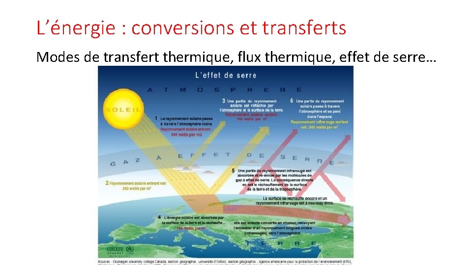 L’énergie : conversions et transferts Modes de transfert thermique, flux thermique, effet de serre…