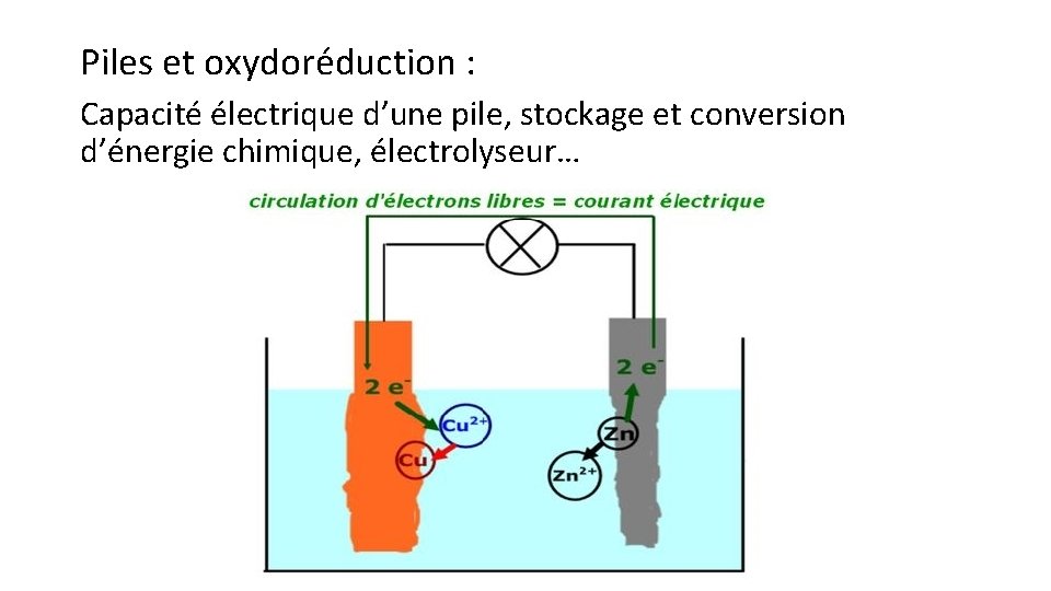 Piles et oxydoréduction : Capacité électrique d’une pile, stockage et conversion d’énergie chimique, électrolyseur…