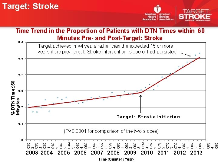 Target: Stroke Time Trend in the Proportion of Patients with DTN Times within 60 Target: Stroke Time Trend in the Proportion of Patients with DTN Times within 60