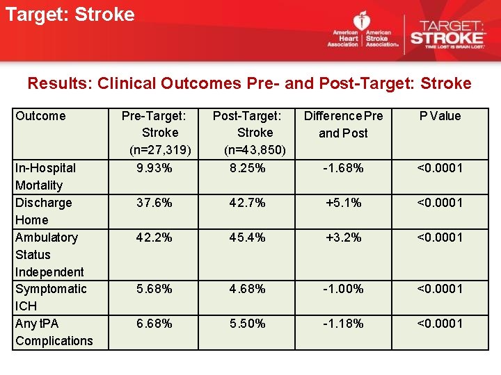 Target: Stroke Results: Clinical Outcomes Pre- and Post-Target: Stroke Outcome In-Hospital Mortality Discharge Home Target: Stroke Results: Clinical Outcomes Pre- and Post-Target: Stroke Outcome In-Hospital Mortality Discharge Home