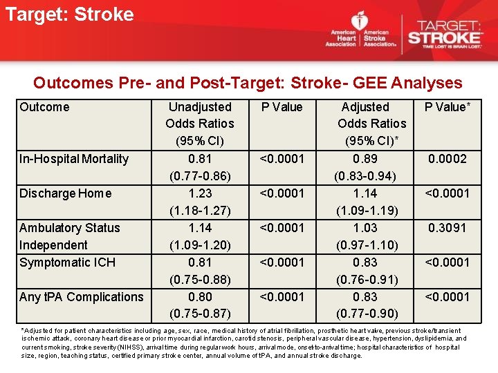 Target: Stroke Outcomes Pre- and Post-Target: Stroke- GEE Analyses Outcome In-Hospital Mortality Discharge Home Target: Stroke Outcomes Pre- and Post-Target: Stroke- GEE Analyses Outcome In-Hospital Mortality Discharge Home