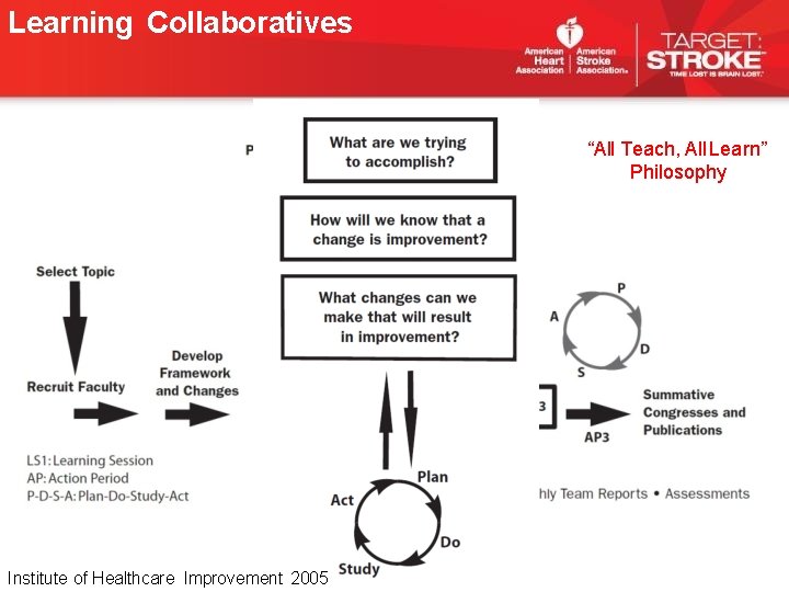 Learning Collaboratives “All Teach, All Learn” Philosophy Institute of Healthcare Improvement 2005 Learning Collaboratives “All Teach, All Learn” Philosophy Institute of Healthcare Improvement 2005