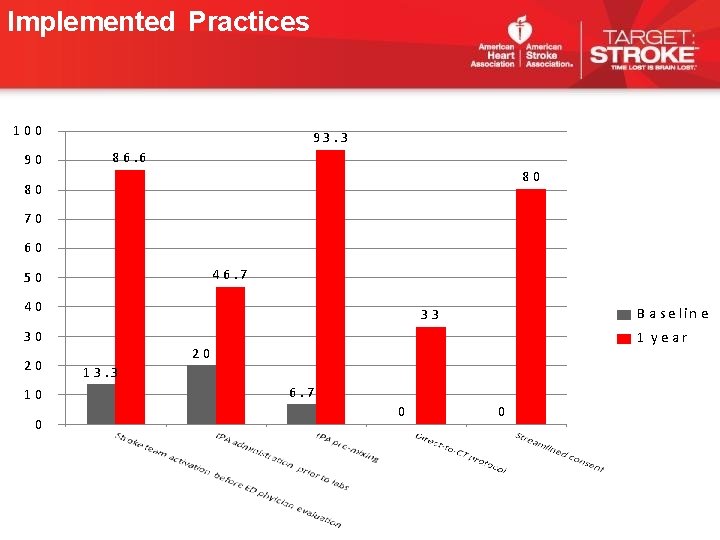 Implemented Practices 100 90 93. 3 8 6. 6 80 80 70 60 4 Implemented Practices 100 90 93. 3 8 6. 6 80 80 70 60 4