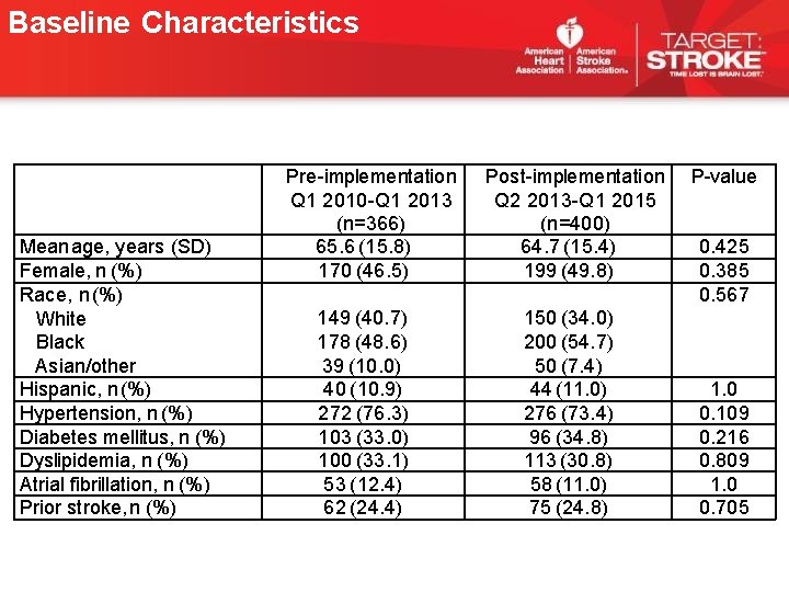 Baseline Characteristics Mean age, years (SD) Female, n (%) Race, n (%) White Black Baseline Characteristics Mean age, years (SD) Female, n (%) Race, n (%) White Black