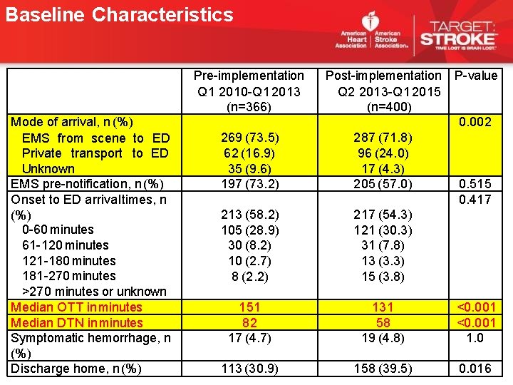 Baseline Characteristics Pre-implementation Q 1 2010 -Q 1 2013 (n=366) Mode of arrival, n Baseline Characteristics Pre-implementation Q 1 2010 -Q 1 2013 (n=366) Mode of arrival, n