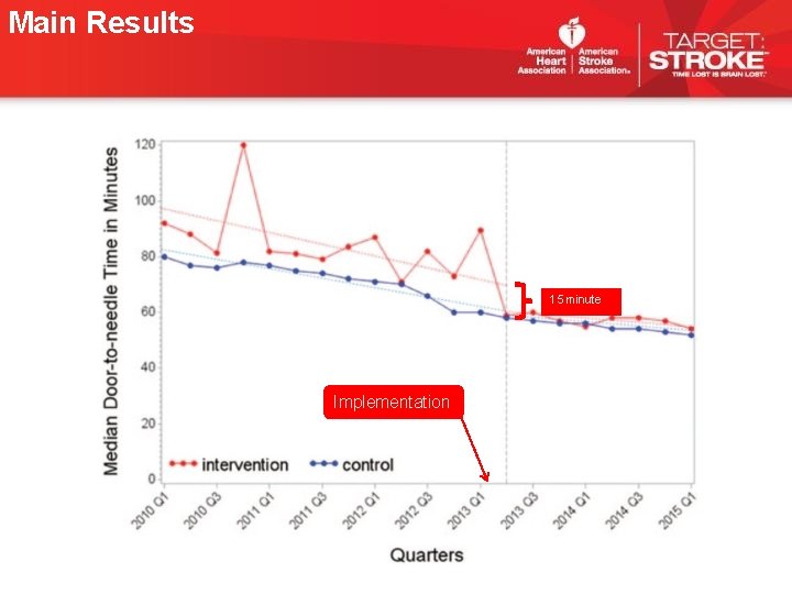 Main Results 15 minute Implementation Main Results 15 minute Implementation