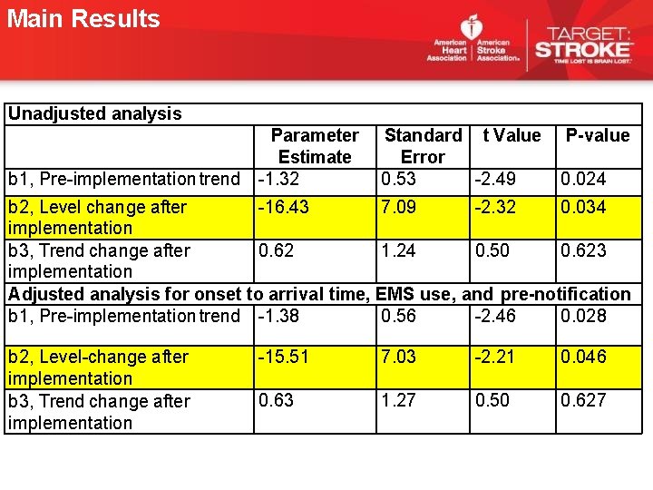 Main Results Unadjusted analysis Parameter Estimate b 1, Pre-implementation trend -1. 32 Standard t Main Results Unadjusted analysis Parameter Estimate b 1, Pre-implementation trend -1. 32 Standard t
