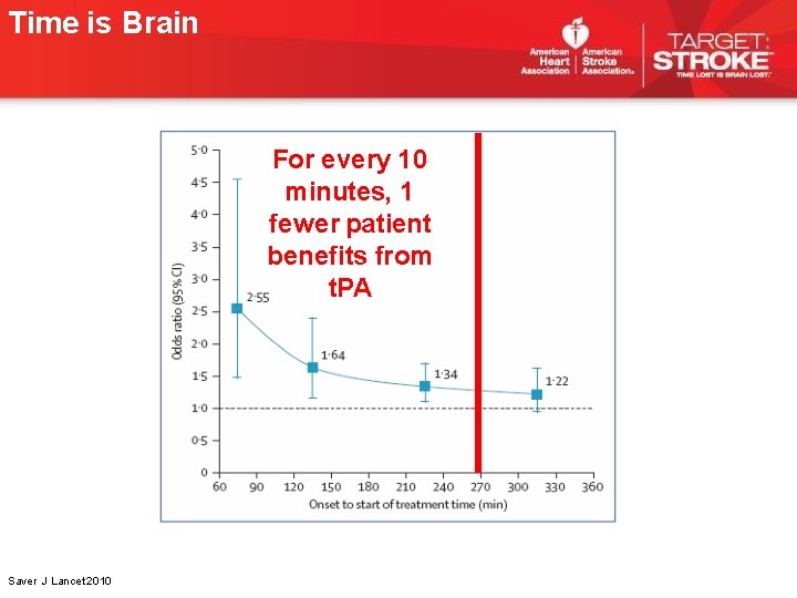 Time is Brain For every 10 minutes, 1 fewer patient benefits from t. PA Time is Brain For every 10 minutes, 1 fewer patient benefits from t. PA