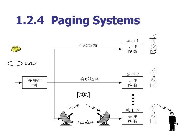 1. 2. 4 Paging Systems 