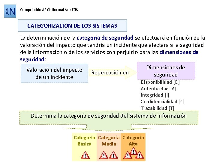 Comprimido ARCHIformativo: ENS CATEGORIZACIÓN DE LOS SISTEMAS La determinación de la categoría de seguridad