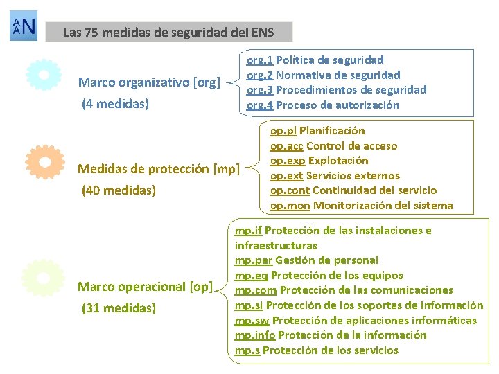 Las 75 medidas de seguridad del ENS org. 1 Política de seguridad org. 2