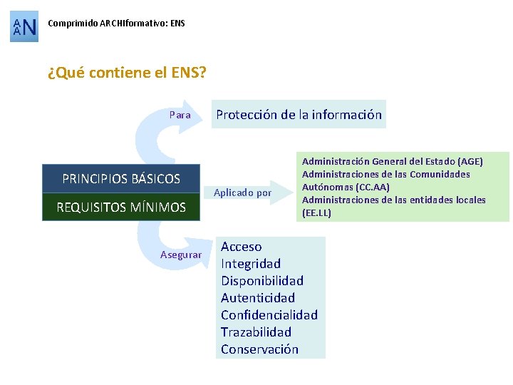 Comprimido ARCHIformativo: ENS ¿Qué contiene el ENS? Para PRINCIPIOS BÁSICOS REQUISITOS MÍNIMOS Asegurar Protección