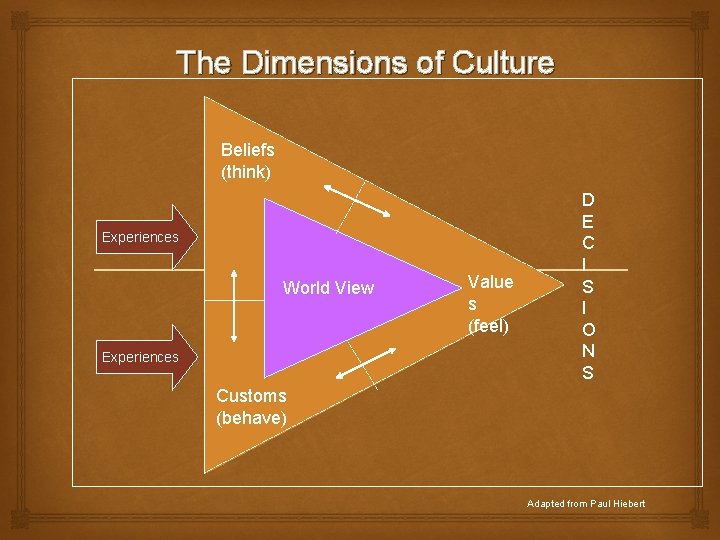 The Dimensions of Culture Beliefs (think) Experiences World View Experiences Value s (feel) D