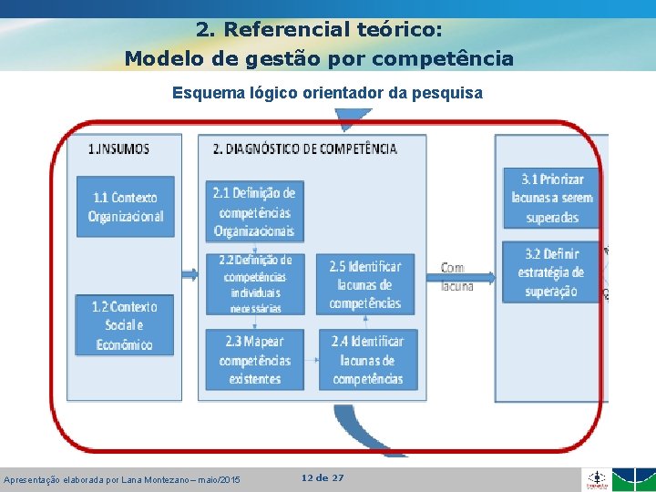 2. Referencial teórico: Modelo de gestão por competência Esquema lógico orientador da pesquisa Apresentação