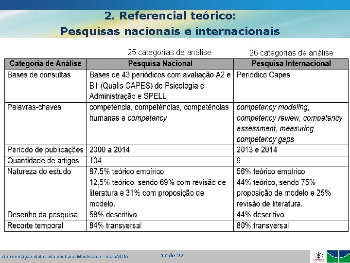 2. Referencial teórico: Pesquisas nacionais e internacionais 25 categorias de análise Apresentação elaborada por