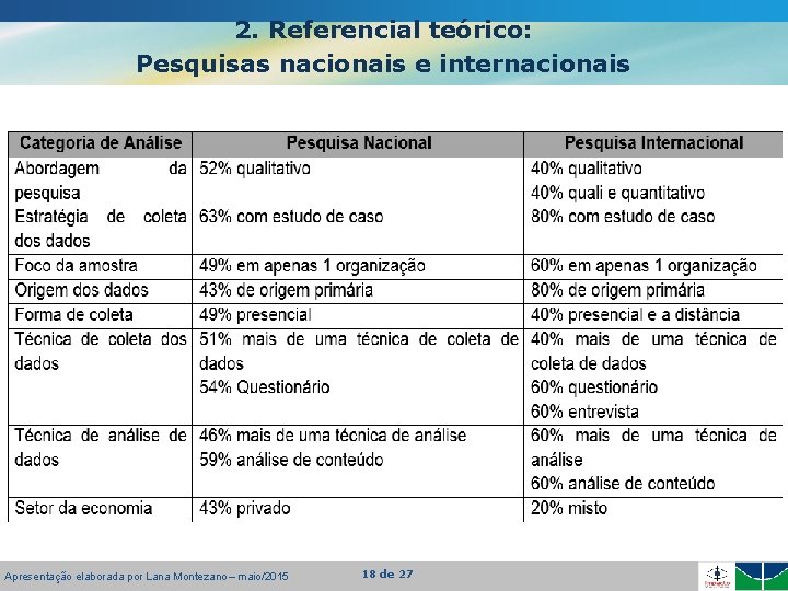 2. Referencial teórico: Pesquisas nacionais e internacionais Apresentação elaborada por Lana Montezano – maio/2015