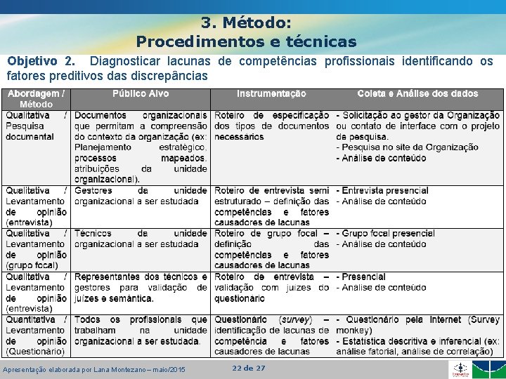 3. Método: Procedimentos e técnicas Objetivo 2. Diagnosticar lacunas de competências profissionais identificando os