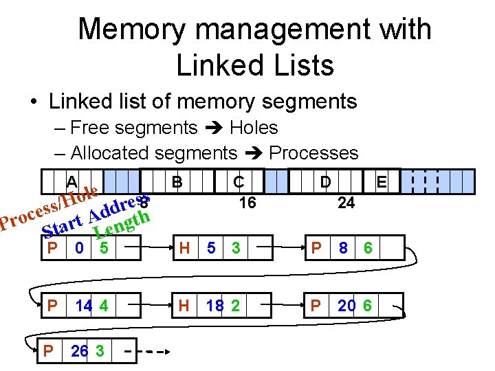 Memory management with Linked Lists • Linked list of memory segments – Free segments