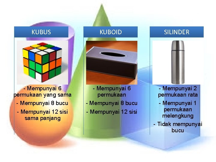 KUBUS KUBOID SILINDER - Mempunyai 6 permukaan yang sama - Mempunyai 8 bucu -